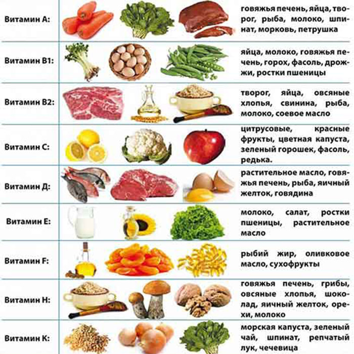 Продукты, содержащие витамины